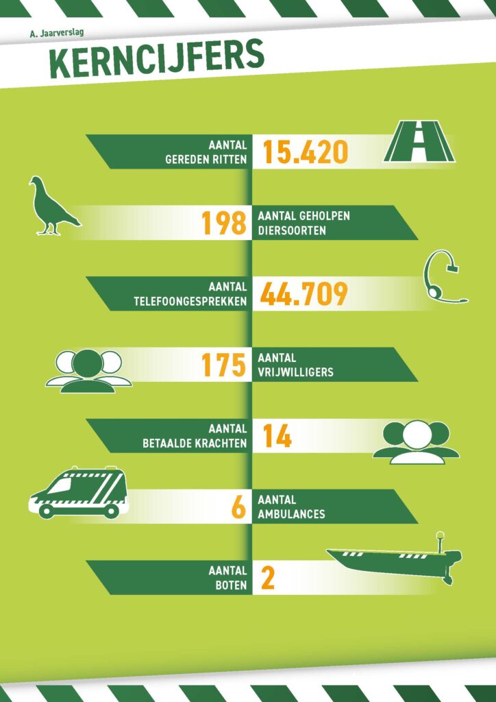 Jaarverslag Dierenambulance Amsterdam 2024 Kerncijfers